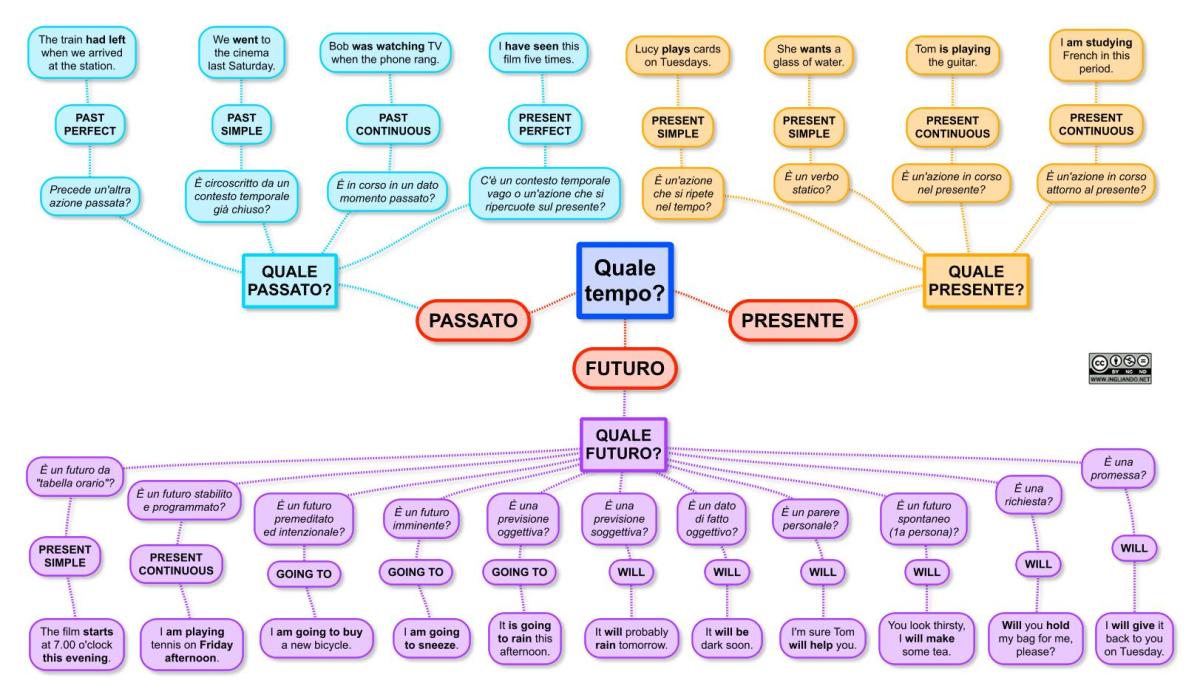 Guida completa alla scelta del corretto tempo verbale in&nbsp;inglese